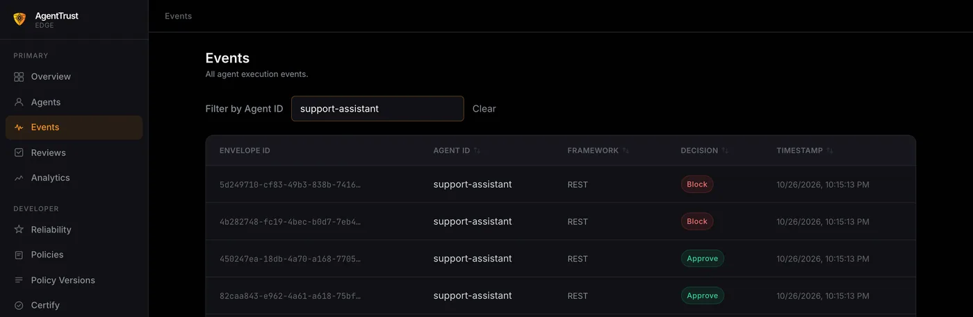 AgentTrust Events filtered to support-assistant, with Approve and Block decisions for its tool calls
